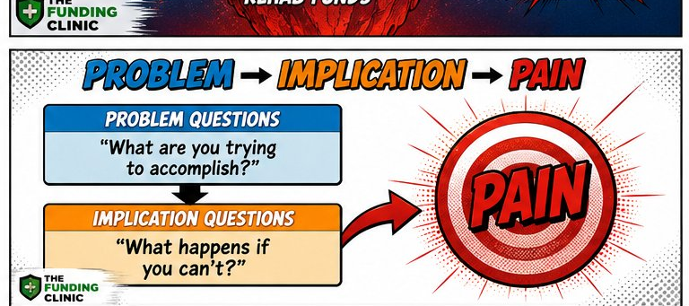 Illustration: Problem to implication to pain flowchart